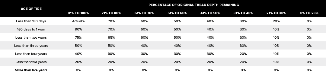 Age of tire,PERCENTAGE OF ORIGINAL TREAD DEPTH REMAINING,81% to 100%,71% to 80%,61% to 70%,51% to 60%,41% to 50%,31% ...