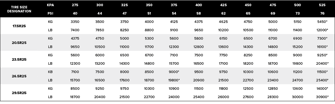 Tire Size Designation,kPa,275,300,325,350,375,400,425,450,475,500,525,psi,40,44,47,51,54,58,62,65,69,73,76,17.5R25,KG...