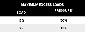 MAXIMUM EXCESS LOADS,LOAD,PRESSURE* ,15%,30%,7%,14%