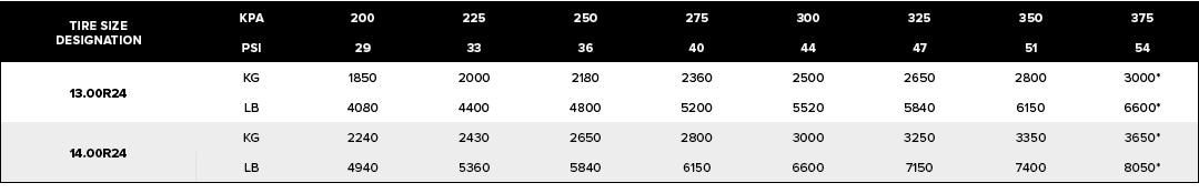 Tire Size Designation,kPa,200,225,250,275,300,325,350,375,psi,29,33,36,40,44,47,51,54,13.00R24,KG,1850,2000,2180,2360...