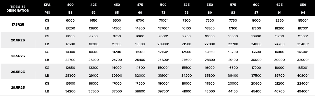 Tire Size Designation,kPa,400,425,450,475,500,525,550,575,600,625,650,psi,58,62,65,69,73,76,80,83,87,91,94,17.5R25,KG...