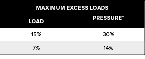 MAXIMUM EXCESS LOADS,LOAD,PRESSURE* ,15%,30%,7%,14%