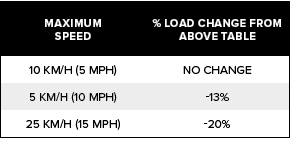 Maximum Speed,% Load Change From Above Table,10 KM/H (5 MPH),NO CHANGE,5 KM/H (10 MPH), 13%,25 KM/H (15 MPH), 20%