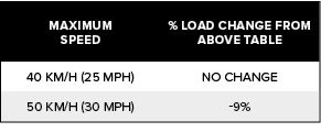 Maximum Speed,% Load Change From Above Table,40 KM/H (25 MPH),NO CHANGE,50 KM/H (30 MPH), 9%