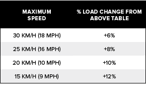 Maximum Speed,% Load Change From Above Table,30 km/h (18 mph),+6%,25 km/h (16 mph),+8% ,20 km/h (10 mph),+10%,15 km/h...