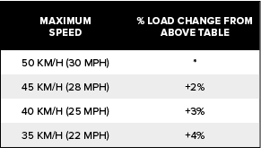Maximum Speed,% Load Change From Above Table,50 km/h (30 mph),*,45 km/h (28 mph),+2%,40 km/h (25 mph),+3%,35 km/h (22...
