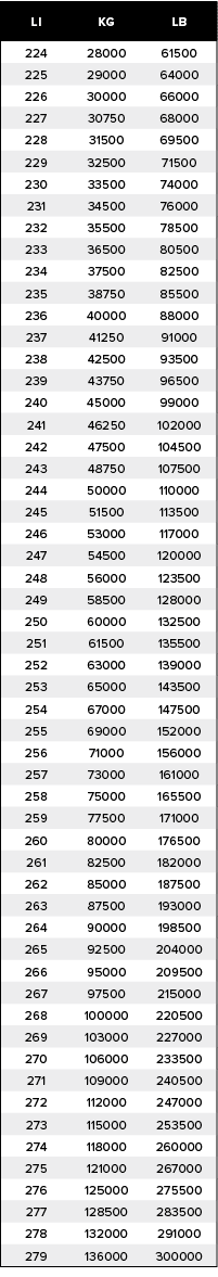 LI,KG,LB,224,28000,61500,225,29000,64000,226,30000,66000,227,30750,68000,228,31500,69500,229,32500,71500,230,33500,74...
