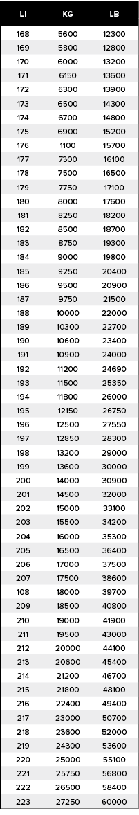 LI,KG,LB,168,5600,12300,169,5800,12800,170,6000,13200,171,6150,13600,172,6300,13900,173,6500,14300,174,6700,14800,175...