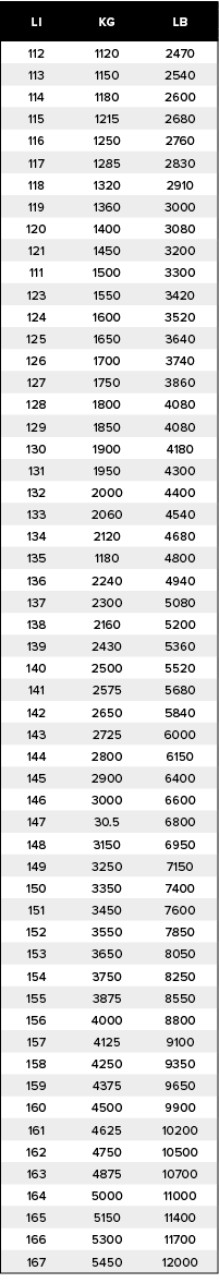 LI,KG,LB,112,1120,2470,113,1150,2540,114,1180,2600,115,1215,2680,116,1250,2760,117,1285,2830,118,1320,2910,119,1360,3...