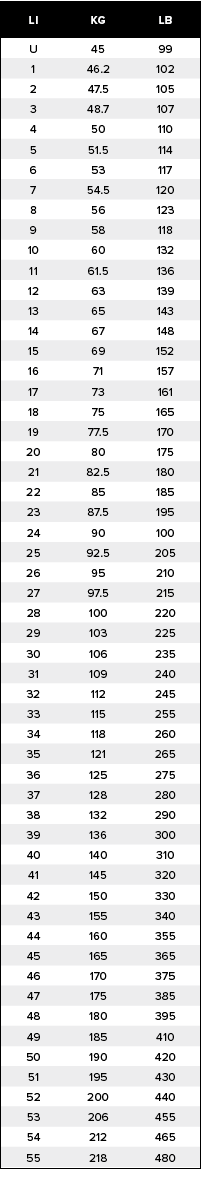 LI,KG,LB,U,45,99,1,46.2,102,2,47.5,105,3,48.7,107,4,50,110,5,51.5,114,6,53,117,7,54.5,120,8,56,123,9,58,118,10,60,132...