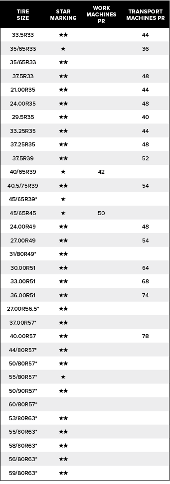 Tire Size,Star marking,Work machines Pr,Transport machines PR,33.5R33,★★,,44,35/65R33,★,,36,35/65R33,★★,,,37.5R33,★★,...