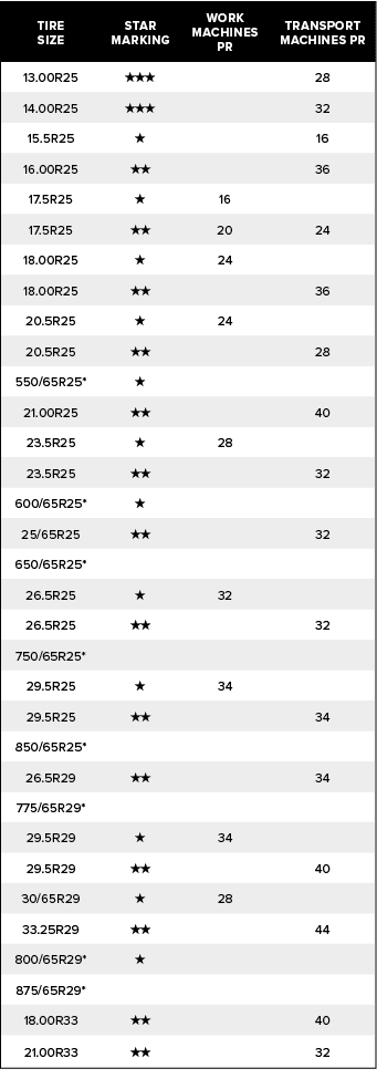 Tire Size,Star marking,Work machines Pr,Transport machines PR,13.00R25,★★★,,28,14.00R25,★★★,,32,15.5R25,★,,16,16.00R2...