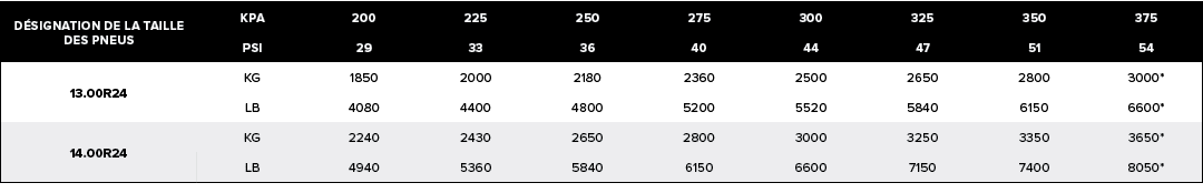 D SIGNATION DE LA TAILLE DES PNEUS,kPa,200,225,250,275,300,325,350,375,psi,29,33,36,40,44,47,51,54,13.00R24,KG,1850,2...