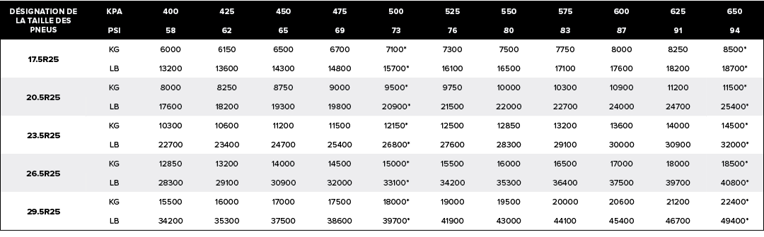 D SIGNATION DE LA TAILLE DES PNEUS,kPa,400,425,450,475,500,525,550,575,600,625,650,psi,58,62,65,69,73,76,80,83,87,91,...
