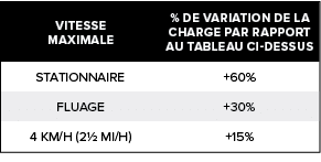 VITESSE MAXIMALE,% DE VARIATION DE LA CHARGE PAR RAPPORT AU TABLEAU CI DESSUS,STATIONNAIRE,+60%,FLUAGE,+30%,4 KM/H (2...