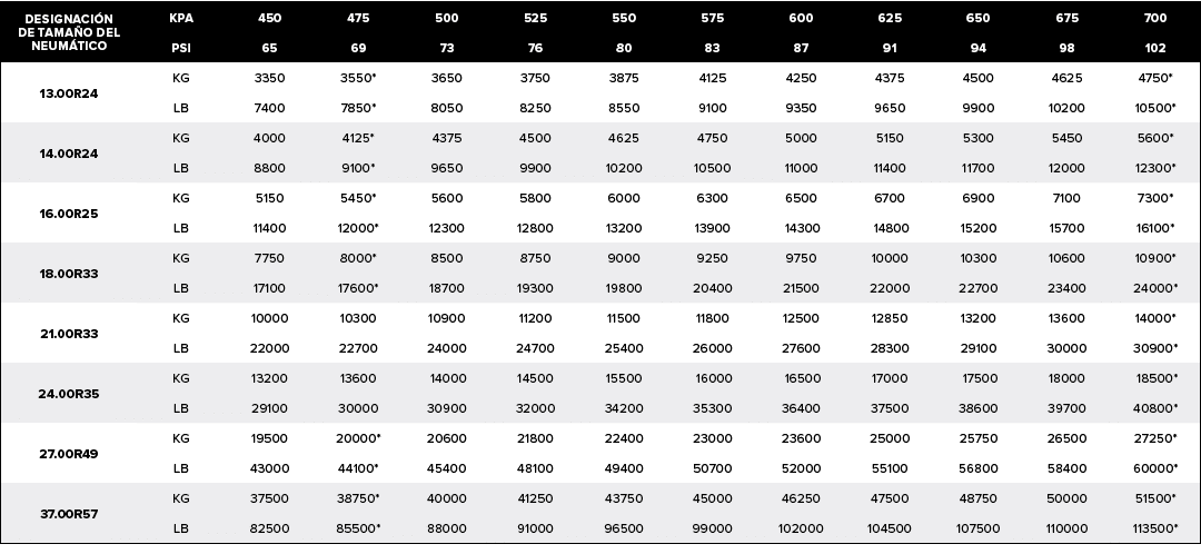 DESIGNACI N DE TAMA O DEL NEUM TICO,kPa,450,475,500,525,550,575,600,625,650,675,700,psi,65,69,73,76,80,83,87,91,94,98...