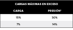cargas m ximas en exceso,carga,Presi n*,15%,30%,7%,14%
