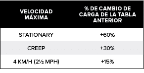 VELOCIDAD M XIMA,% DE CAMBIO DE CARGA DE LA TABLA ANTERIOR,STATIONARY,+60%,CREEP,+30%,4 KM/H (2½ MPH),+15%