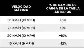 VELOCIDAD M XIMA,% DE CAMBIO DE CARGA DE LA TABLA ANTERIOR,30 km/h (18 mph),+6%,25 km/h (16 mph),+8% ,20 km/h (10 mph...