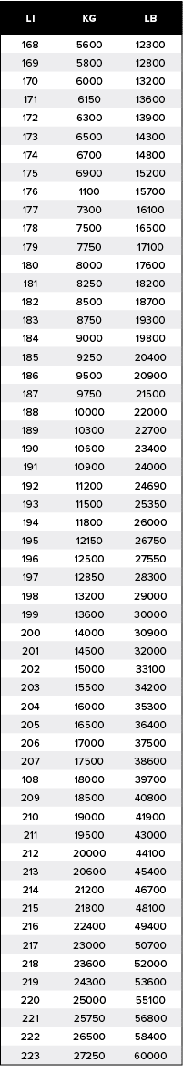 LI,KG,LB,168,5600,12300,169,5800,12800,170,6000,13200,171,6150,13600,172,6300,13900,173,6500,14300,174,6700,14800,175...