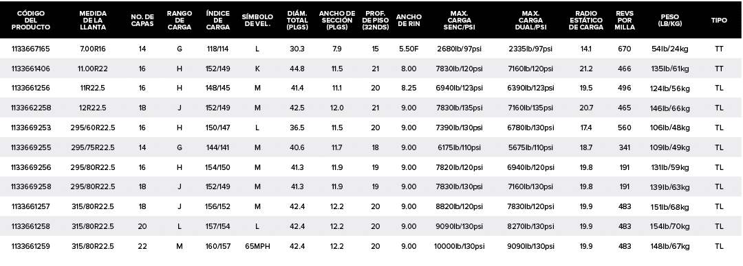C DIGO DEL PRODUCTO,MEDIDA DE LA LLANTA,NO. DE CAPAS,RANGO DE CARGA, NDICE DE CARGA,S MBOLO DE VEL.,DI M. TOTAL (PLGS...