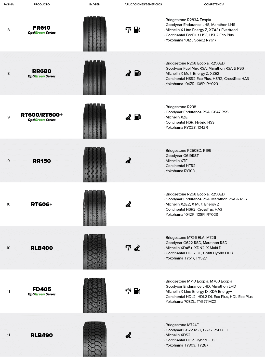 P gina,Producto,Imagen,Aplicaciones/Beneficios,Competencia,8,FR610 ￼,￼,￼ ￼,Bridgestone R283A Ecopia Goodyear Enduranc...