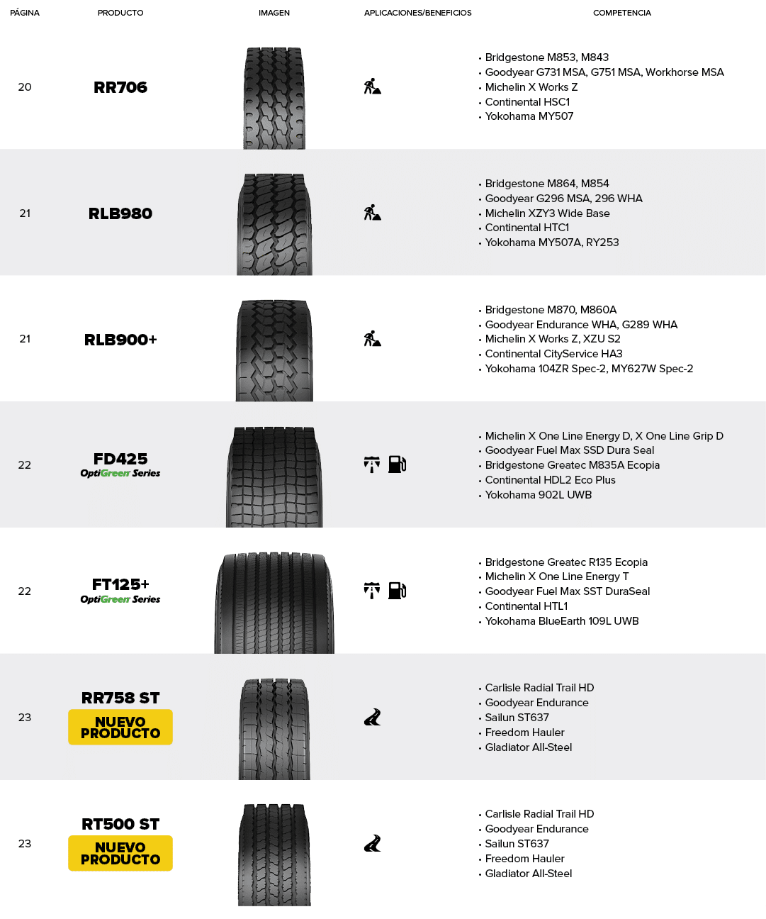 P gina,Producto,Imagen,Aplicaciones/Beneficios,Competencia,20,RR706,￼,￼,Bridgestone M853, M843 Goodyear G731 MSA, G75...