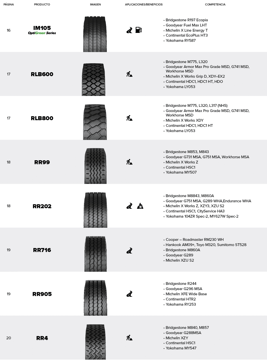 P gina,Producto,Imagen,Aplicaciones/Beneficios,Competencia,16,IM105 ￼,￼,￼ ￼,Bridgestone R197 Ecopia Goodyear Fuel Max...
