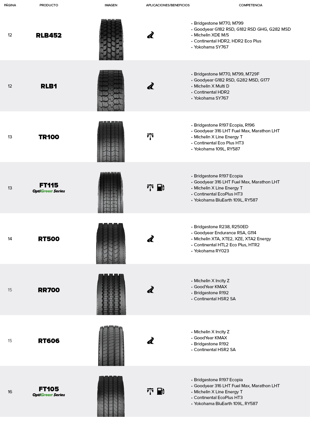 P gina,Producto,Imagen,Aplicaciones/Beneficios,Competencia,12,RLB452,￼,￼ ,Bridgestone M770, M799 Goodyear G182 RSD, G...
