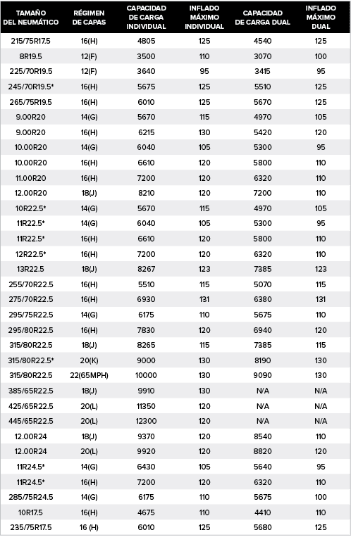Tama o del neum tico,R gimen de capas,Capacidad de carga individual,Inflado m ximo individual,Capacidad de carga dual...