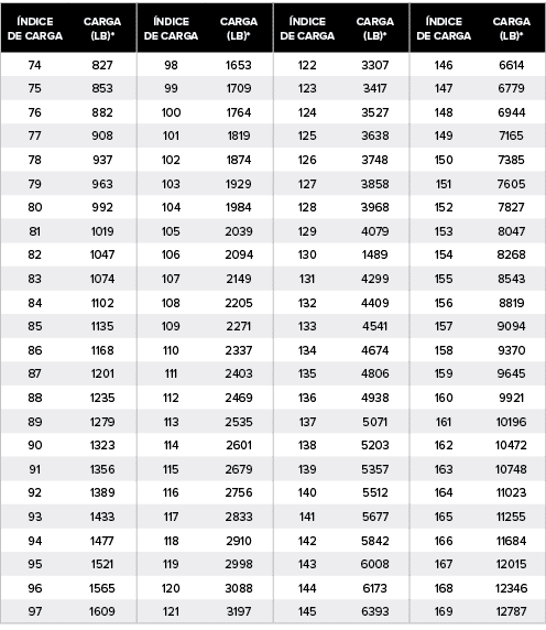 ndice de carga,Carga (LB)*, ndice de carga,Carga (LB)*, ndice de carga,Carga (LB)*, ndice de carga,Carga (LB)*,74,82...