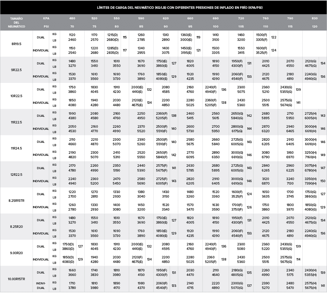 ,L mites de carga del neum tico (kg/lb) con diferentes presiones de inflado en fr o (kpa/psi),Tama o del neum tico,kP...