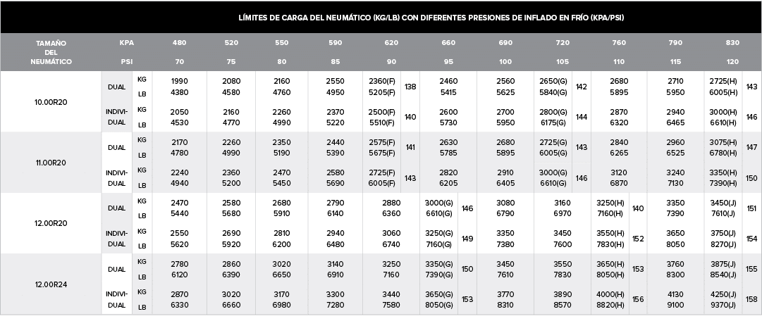 ,L mites de carga del neum tico (kg/lb) con diferentes presiones de inflado en fr o (kpa/psi),Tama o del neum tico,kP...
