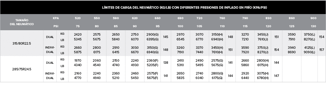 ,L mites de carga del neum tico (kg/lb) con diferentes presiones de inflado en fr o (kpa/psi),Tama o del neum tico,kP...