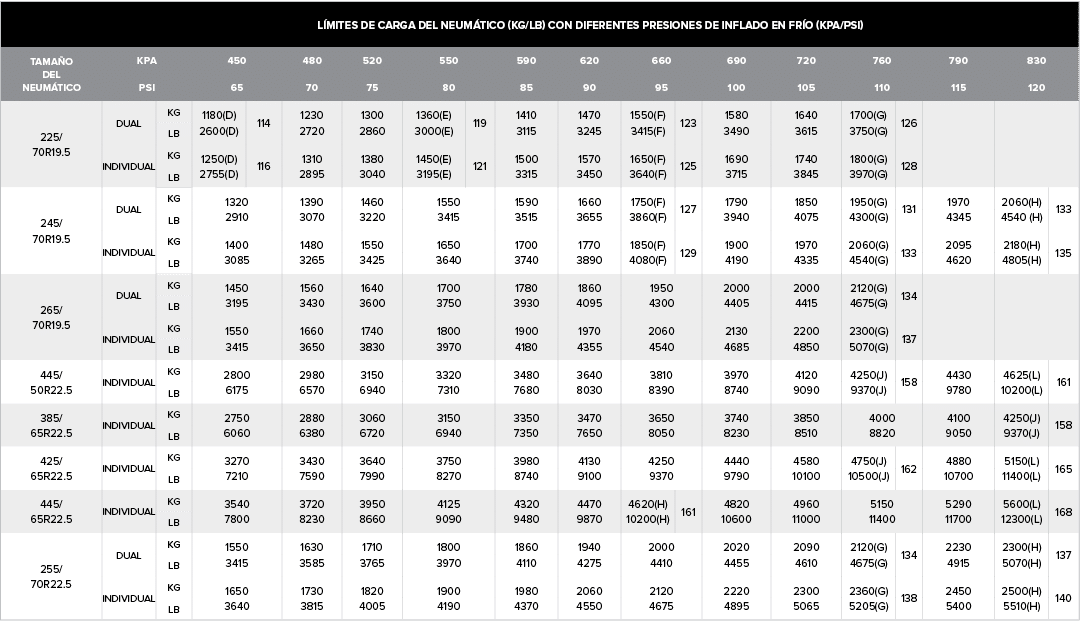 ,L mites de carga del neum tico (kg/lb) con diferentes presiones de inflado en fr o (kpa/psi),Tama o del neum tico,kP...
