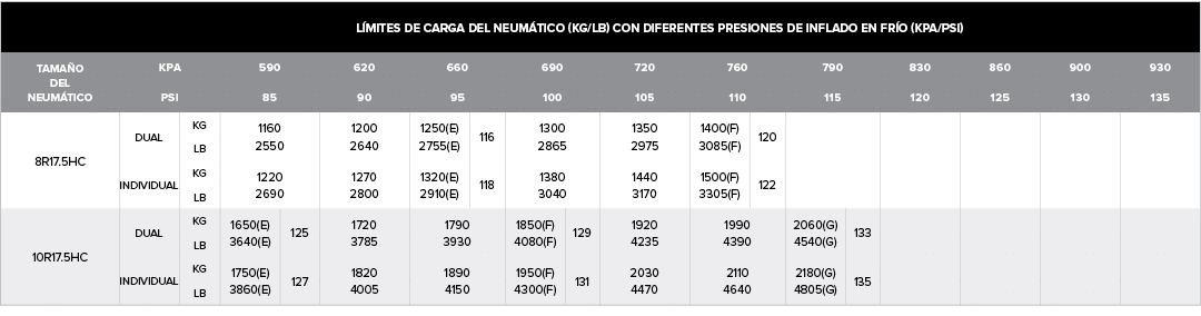 ,L mites de carga del neum tico (kg/lb) con diferentes presiones de inflado en fr o (kpa/psi),Tama o del neum tico,kP...