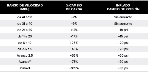 Rango de velocidad (mph),% Cambio de carga,Inflado Cambio de presi n,de 41 a 50,+7%,Sin aumento,de 31 a 40,+9%,Sin au...