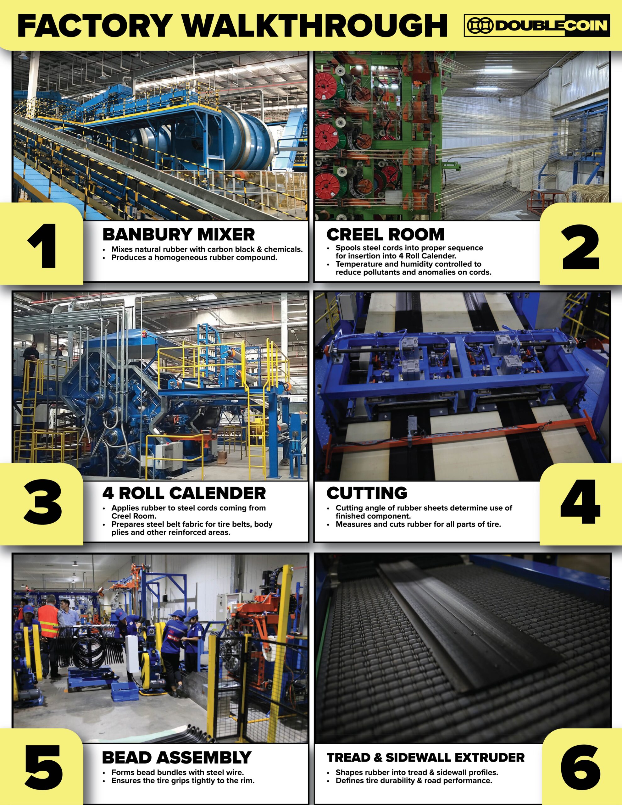 First 6 of 11 steps in tire production process