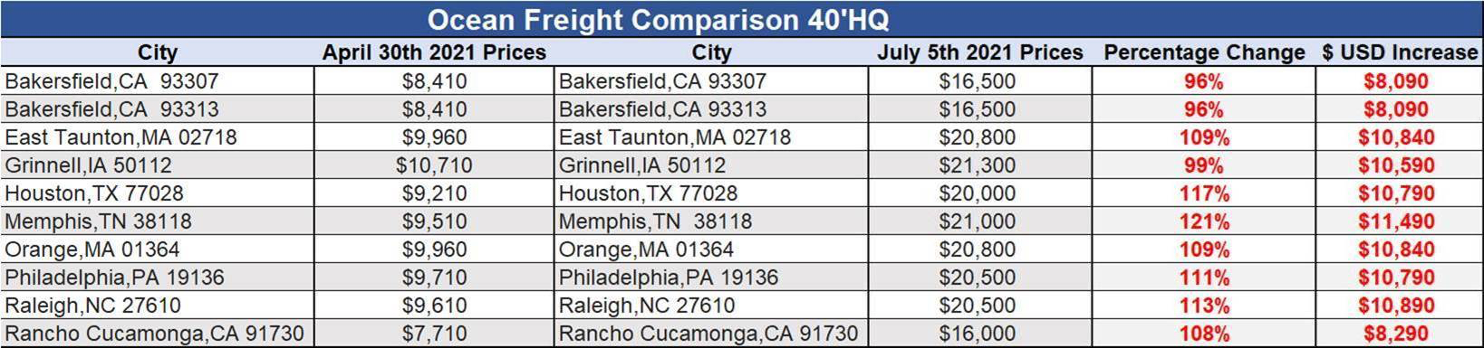 ocean freight rate comparisons